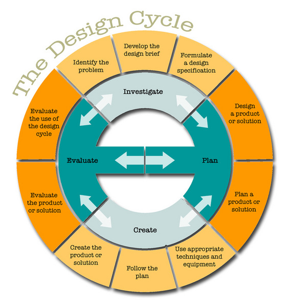 Design Cycle – MYP Design & Technology